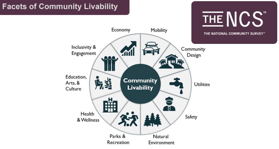 Facets of Community Livability