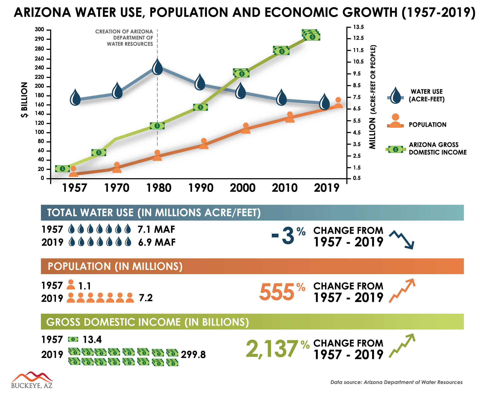 ADWR graph showing water use