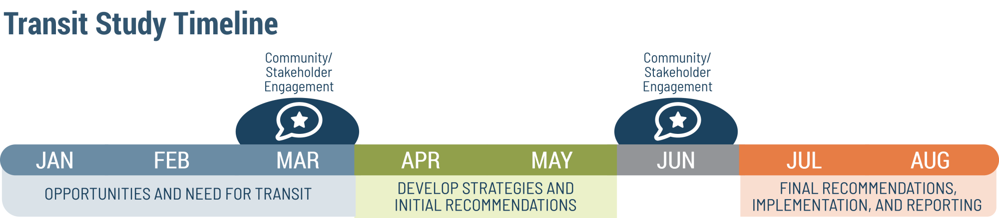 BUCKEYE Timeline for transit study