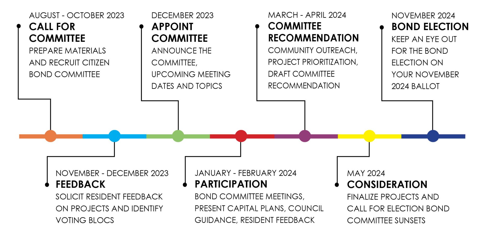 Bond Status timeline