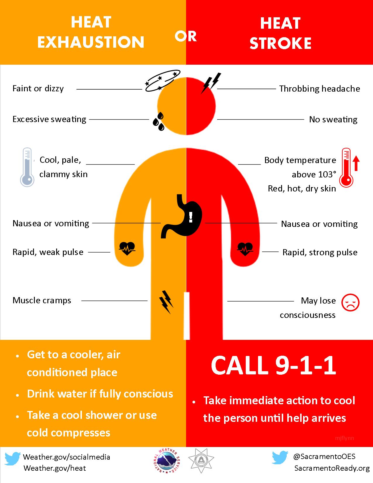 The difference between Heat Stroke and  Heat Exhaustion